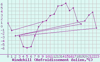 Courbe du refroidissement olien pour Topcliffe Royal Air Force Base