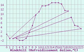 Courbe du refroidissement olien pour Aviemore