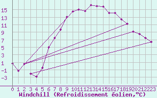 Courbe du refroidissement olien pour Wiener Neustadt