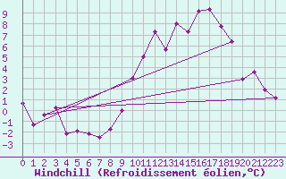 Courbe du refroidissement olien pour Chlons-en-Champagne (51)