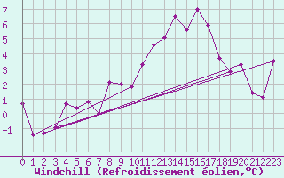 Courbe du refroidissement olien pour Plaffeien-Oberschrot