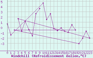 Courbe du refroidissement olien pour Les Attelas