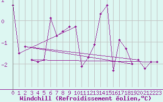 Courbe du refroidissement olien pour Elsenborn (Be)