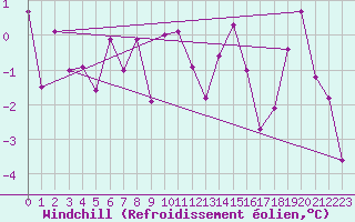 Courbe du refroidissement olien pour Les Charbonnires (Sw)