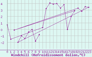 Courbe du refroidissement olien pour Tain Range