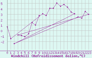 Courbe du refroidissement olien pour Weissfluhjoch