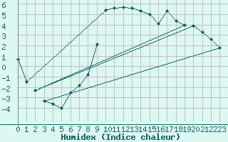 Courbe de l'humidex pour Champagnole (39)