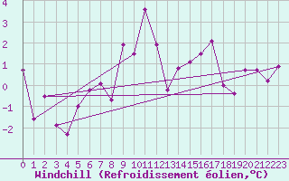 Courbe du refroidissement olien pour Payerne (Sw)