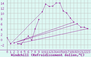 Courbe du refroidissement olien pour Zermatt