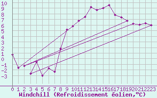 Courbe du refroidissement olien pour Fribourg (All)