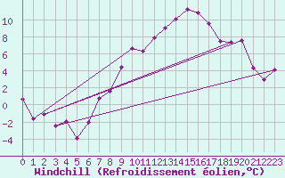 Courbe du refroidissement olien pour Fribourg / Posieux