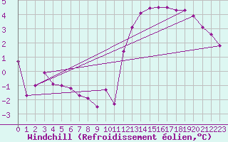 Courbe du refroidissement olien pour Creil (60)