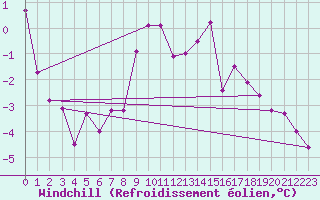Courbe du refroidissement olien pour Visingsoe
