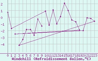 Courbe du refroidissement olien pour Vichy (03)