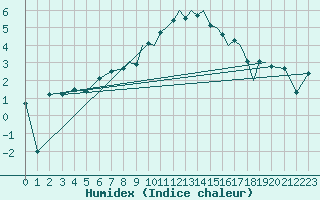 Courbe de l'humidex pour Hawarden