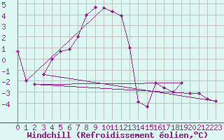 Courbe du refroidissement olien pour Ramsau / Dachstein