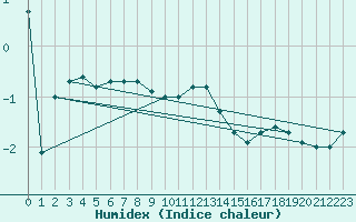 Courbe de l'humidex pour Feldberg-Schwarzwald (All)