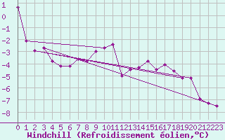 Courbe du refroidissement olien pour Puchberg