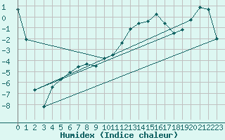 Courbe de l'humidex pour Evenstad-Overenget