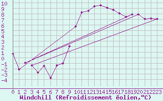 Courbe du refroidissement olien pour Werl