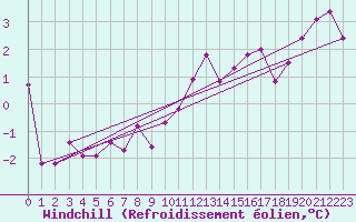 Courbe du refroidissement olien pour Montlaur (12)