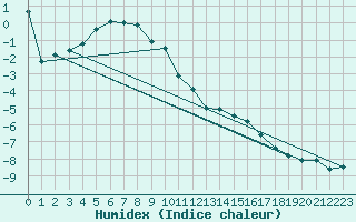 Courbe de l'humidex pour Kasprowy Wierch