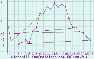 Courbe du refroidissement olien pour Evolene / Villa