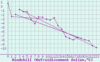 Courbe du refroidissement olien pour Fichtelberg