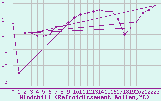 Courbe du refroidissement olien pour Norderney