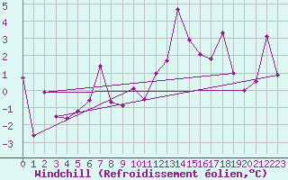 Courbe du refroidissement olien pour Embrun (05)