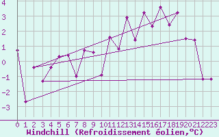 Courbe du refroidissement olien pour Egolzwil