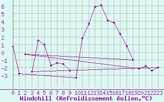 Courbe du refroidissement olien pour Brest (29)