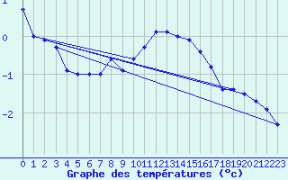 Courbe de tempratures pour Cairnwell