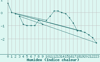 Courbe de l'humidex pour Cairnwell