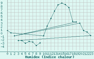 Courbe de l'humidex pour Besignan (26)