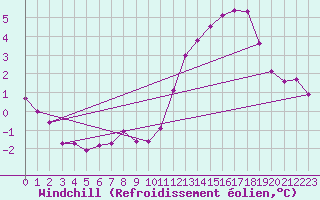 Courbe du refroidissement olien pour Gros-Rderching (57)