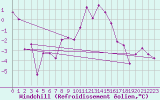 Courbe du refroidissement olien pour Plaffeien-Oberschrot