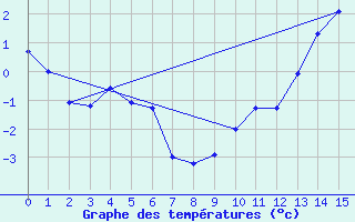 Courbe de tempratures pour Satah River