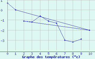 Courbe de tempratures pour Satah River