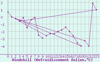 Courbe du refroidissement olien pour Emden-Koenigspolder