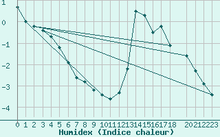 Courbe de l'humidex pour Somosierra