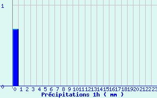 Diagramme des prcipitations pour Remiremont (88)