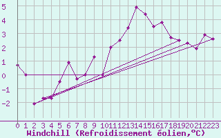 Courbe du refroidissement olien pour Coburg