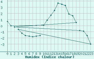 Courbe de l'humidex pour Trappes (78)