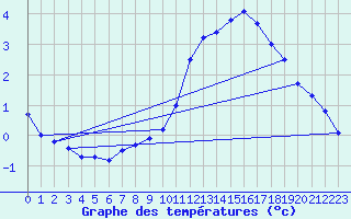 Courbe de tempratures pour Mont-Aigoual (30)