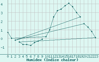 Courbe de l'humidex pour Mont-Aigoual (30)