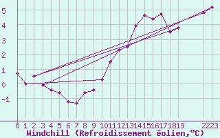 Courbe du refroidissement olien pour Leuchtturm Alte Weser