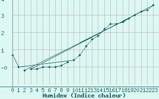 Courbe de l'humidex pour Hestrud (59)