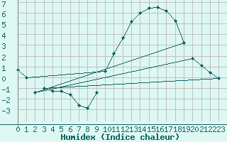 Courbe de l'humidex pour Vannes-Sn (56)