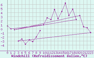 Courbe du refroidissement olien pour Kleine-Brogel (Be)